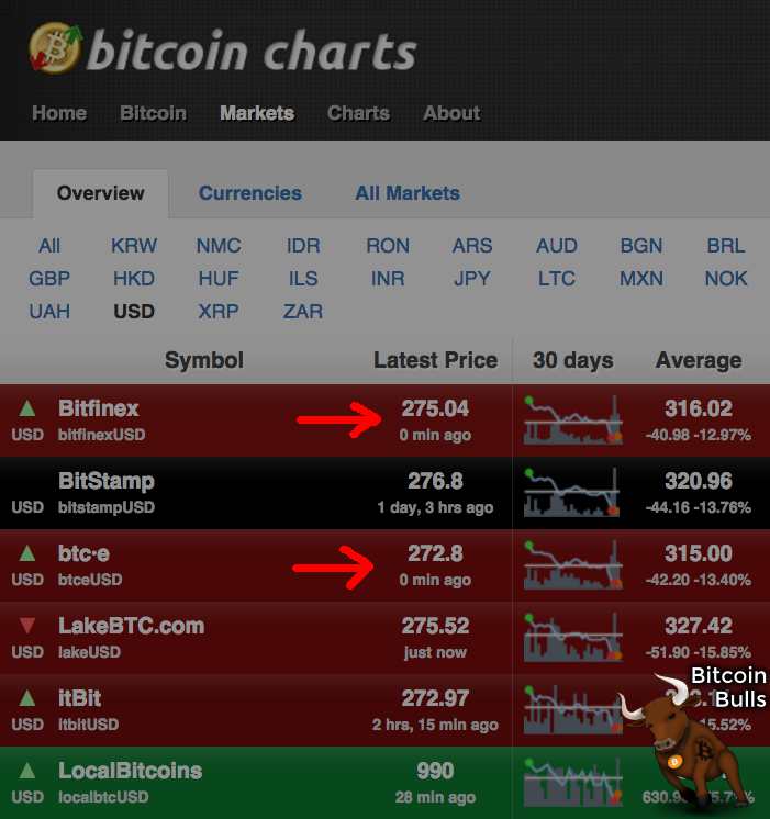 Bitcoin Exchange Price Differences Create Arbitrage Opportunity
