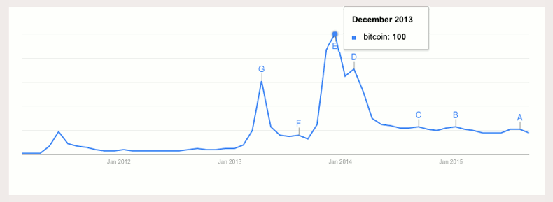 Bitcoin search volume February 2011 through September 2015