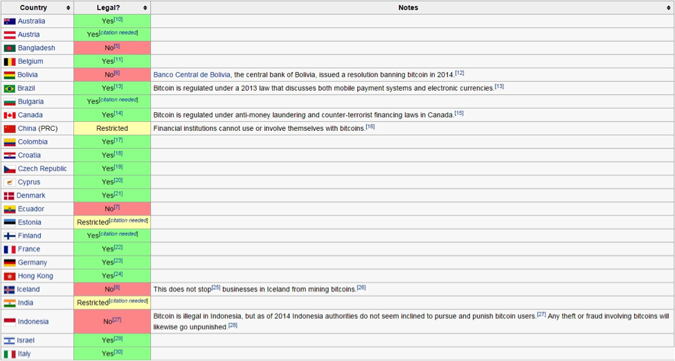 Wikipedia legality of bitcoin by country